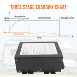 JDMSPEED Power Supply Charger 3 Stage Charging 100 AMP RV Power Converter 110V to 12VDC
